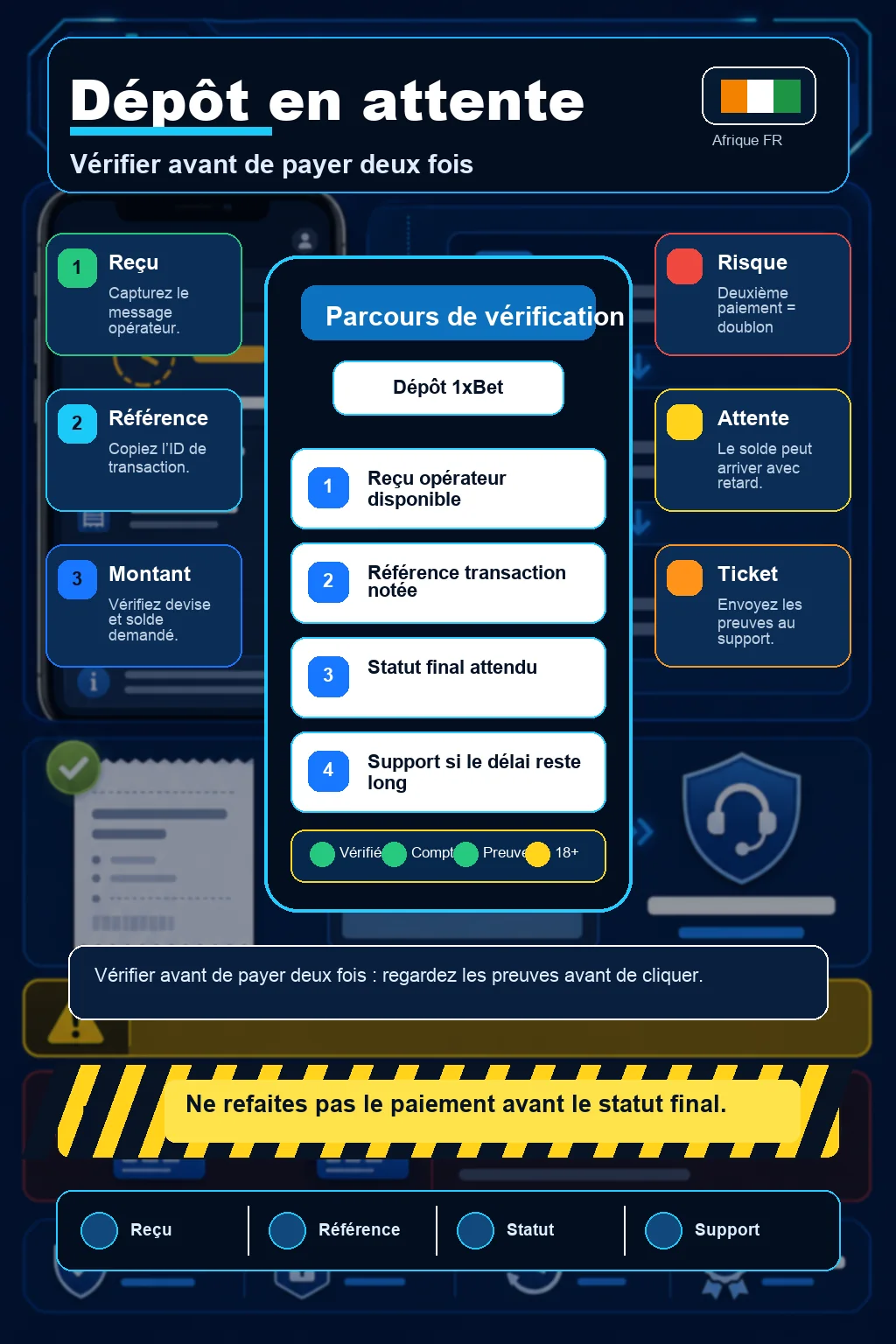 Infographie dépôt 1xBet en attente avec reçu opérateur, numéro de transaction, statut final, support et risque de double paiement